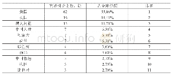 表3-1 2017年教育学高被引论文最多的Top10国家（地区）