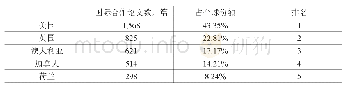 表4-1 2017年教育学合作论文数最多的Top20国家或地区