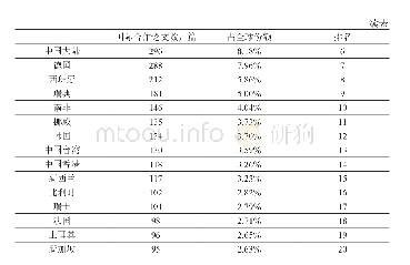 表4-1 2017年教育学合作论文数最多的Top20国家或地区