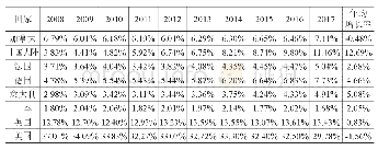 《表2-1 2008-2017年G7国家教育学Web of Science论文发表数占全球份额的变化》