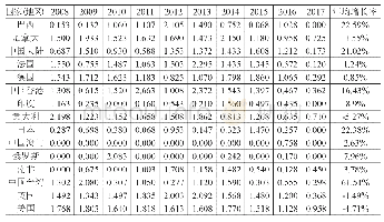 表2-4 2008-2017年Top15国家或地区管理学被引次数排名前1%的论文百分比