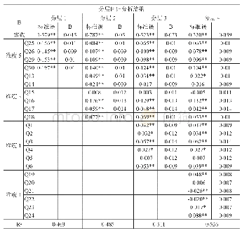 表3-8学生责任担当与价值取向影响因素的回归分析