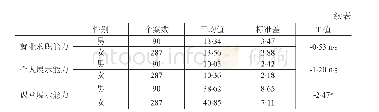 表3-3不同性别毕业生在就业能力和课堂展示能力上的差异比较