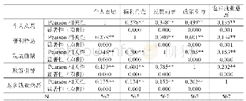 表3-6就业政策中的各个维度与返乡就业意向的相关性