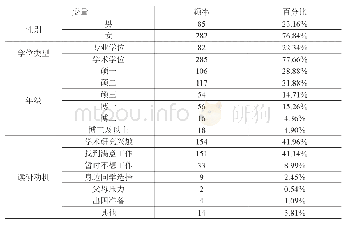 表2-1样本分布情况：研究生学术规范水平内部差异及提升策略分析