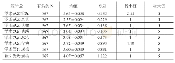 表3-1研究生学术规范整体状况