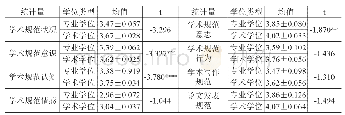 《表3-3不同学位类型研究生学术规范状况》