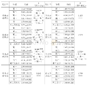 表3-4不同年级研究生学术规范状况