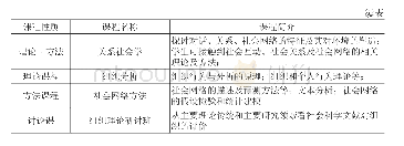 《表1-1斯坦福大学SHIPS博士项目——组织理论方向核心课程》