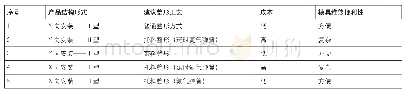 《表1 不同翼子板前保位置产品结构分析》