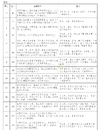 《表二北山佛湾药师造像统计表 (2)》