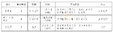 《表1 大足宋代道教石刻造像龛窟内容纪年排列表》