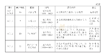 《表2 大足宋代道教石刻造像龛窟内容排列表》