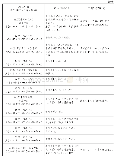 附表1 红石峡石窟各洞窟基本信息表