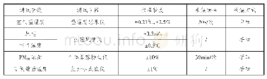 表2 测试仪器：大足石刻千手观音保存环境质量初探