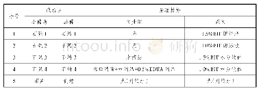 表2 试验处理：大足宝顶山摩崖石刻生物病害抑制长效性的研究