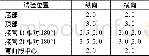 《表3 CAP1000主管道热段L001A试制件晶粒度检验结果Table 3 The test result of grain size for hot leg L001A for CAP1000 m