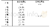 《表3 支承柱组件与下封头焊后位置度测量结果》