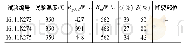 《表6 见证件高温拉伸试验结果》