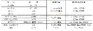 《表2 力学性能要求：2.25Cr-1Mo-0.25V钢厚壁大锻件研制》