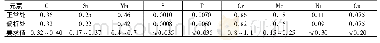 表1 试样的化学成分(质量分数，%)