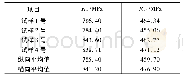 表3 300M钢终锻件典型部位力学性能