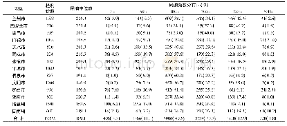 表1 2017年甘肃省8～10岁儿童尿碘监测结果(μg/L)