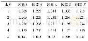 《表6 影响双金属片最大位移的极差》