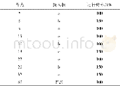 《表3 光伏接入情况：基于改进量子粒子群算法的含DG交直流混合系统电压质量控制策略》