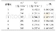 《表1 发电机发电成本函数的系数》