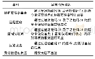 《表1 从Modbus/TCP异常报文发起的攻击行为》