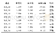 《表3 电流检测值：配电终端自动检定系统设计与应用》