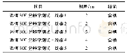 《表7 SOE分辨率测试结果》