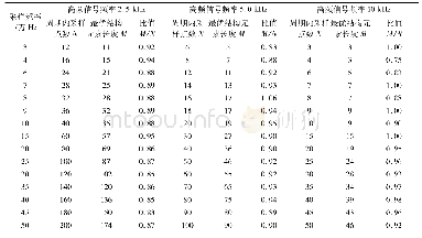 《表2 最优结构元素长度与高频干扰频率之间的关系》