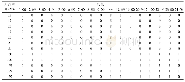 表1 考虑AOTS的部分机组启停结果