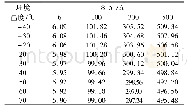 《表1 温度试验的部分数据》