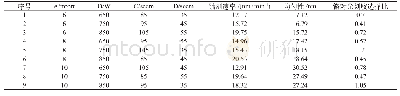 表2 正交实验条件组合方案