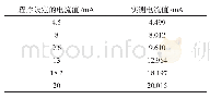 表4 对课程感兴趣程度：嵌入式温度模块设计