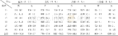 《表7 学生坐位体前屈测试成绩 (n=20497-%)》