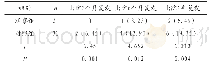 《表2 两组患者同一时间段的复发率比较[例 (%) ]》