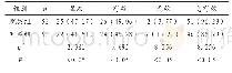 《表1 两组患儿斜视症状改善总有效率比较[例 (%) ]》