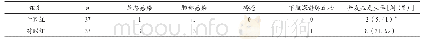 表2 两组患者并发症发生率比较（例）