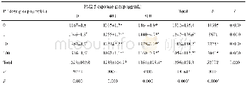 表2 芍药苷干预对PM2.5染毒BEAS-2B细胞内ROS含量测定结果的影响Tab.2 Effect of paeoniflorin on the ROS content in BEAS-2B cells with PM2.5 exposu