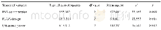 《表6 回收率的方差分析结果Tab.6 Variance analysis ofrecovery》