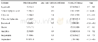 《表1 肾康丸药物成分分子对接筛选结果Tab.1 Molecular docking screening results of drug composition in Shenkangwan》