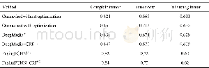 《表3 不同算法的Dice系数的均值比较Tab.3 Comparison of mean Dice value of different algorithm》