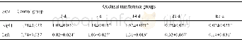 《表3 各组p-Ca MKⅡ (Thr286) /Ca MKⅡ相对表达量Tab.3 Relative expression of p-Ca MK II (Thr287) /Ca MK II in th