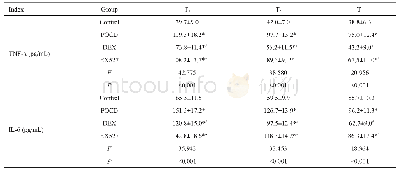 《表2 术后各组大鼠不同时间段海马组织中TNF-α和IL-6表达水平的比较Tab.2 Comparison of the levels of TNF-αand IL-6 in the hippocam