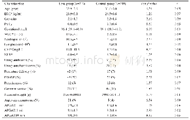 《表1 研究对象临床特征及妊娠结局情况Tab.1 Clinical characteristics and pregnancy outcomes of the women》