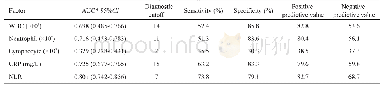 《表2 不同血清炎症指标对胎盘炎症预测价值Tab.2 Predictive value of different serum inflammatory markers for placental in